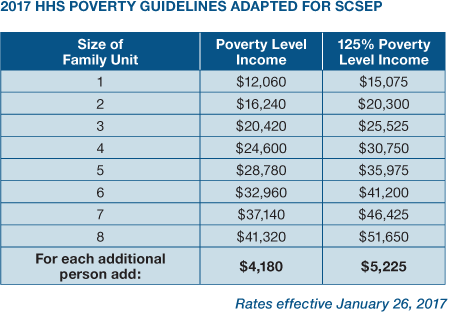 2017Updatedpovertyguidlines